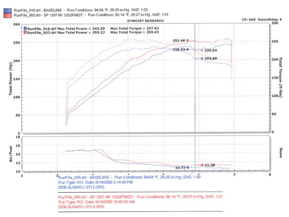 INJEN IMPREZA WRX '06/- ALSO STI FRONT MOUNT INTERCOOLER W/PIPING - SES1202FMGT