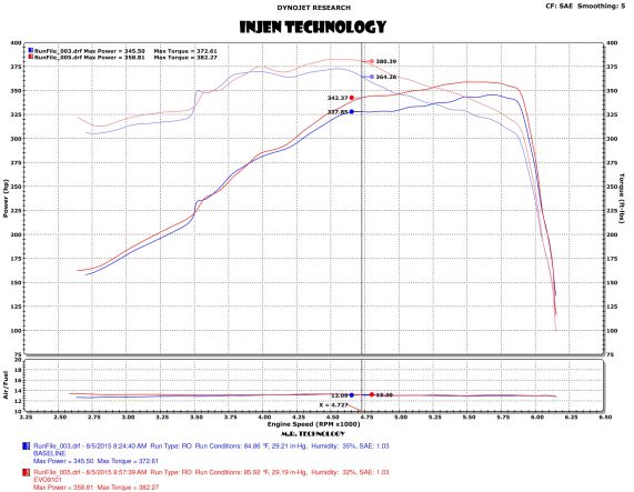 INJEN EVOLUTION KIT FORD F150 RAPTOR 6.2L V8 2010-2014 - EVO9101